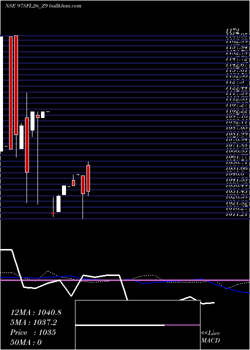  weekly chart SecRed