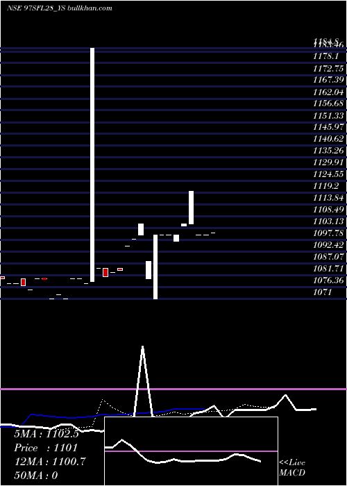  Daily chart SecRed