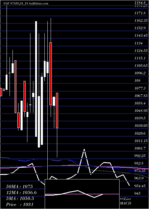  monthly chart SecRed