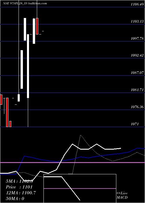  weekly chart SecRed