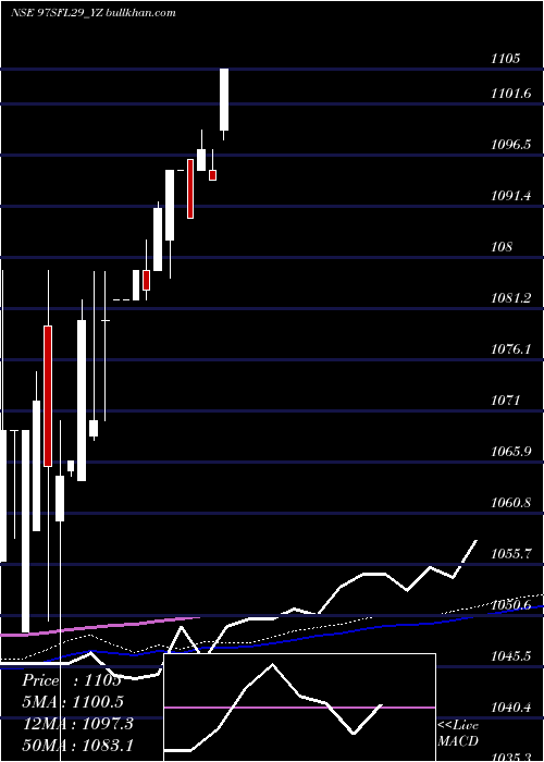  weekly chart SecRed