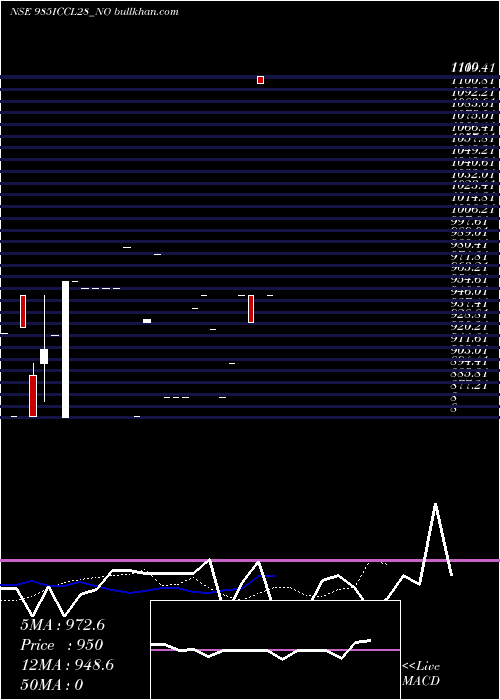  Daily chart SecRe