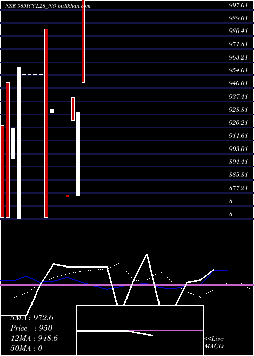  weekly chart SecRe