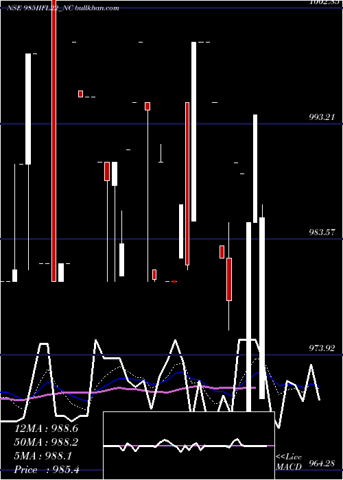  Daily chart UnsecRed