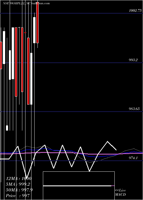  monthly chart UnsecRed