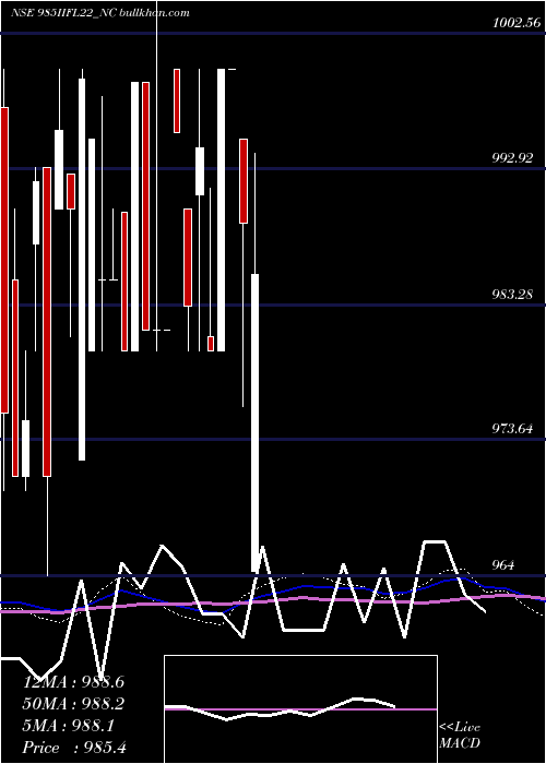  weekly chart UnsecRed