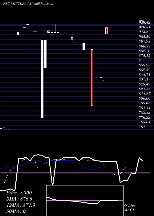  Daily chart SecRe