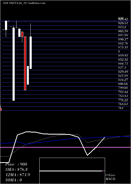  weekly chart SecRe