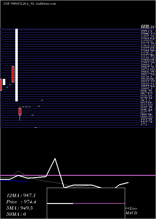  Daily chart SecRe