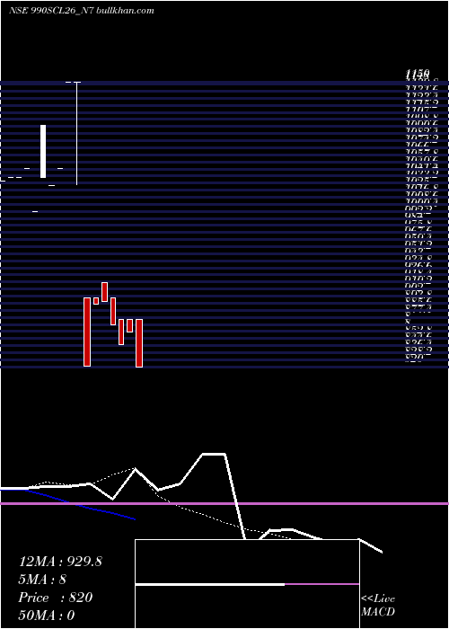  Daily chart SecRe