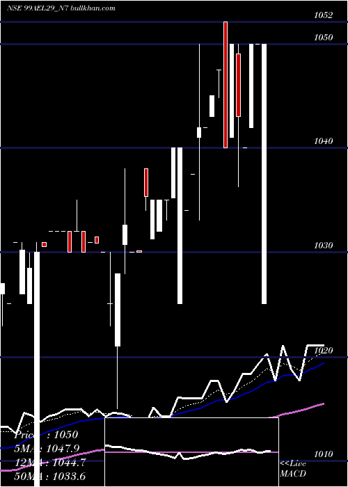  Daily chart SecRe