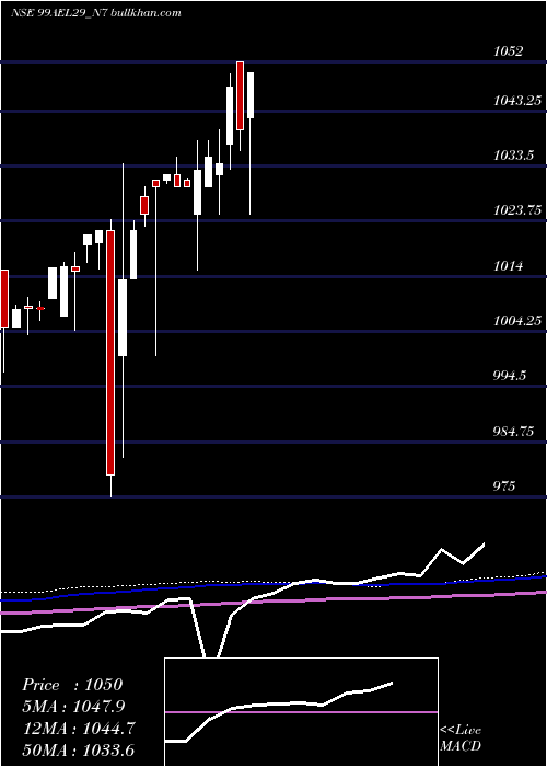  weekly chart SecRe