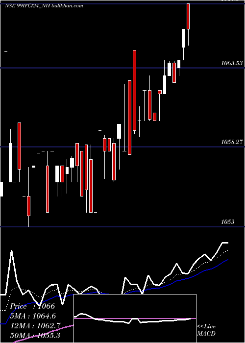  Daily chart 990