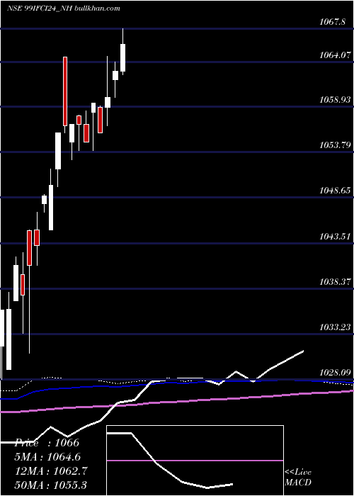  weekly chart 990