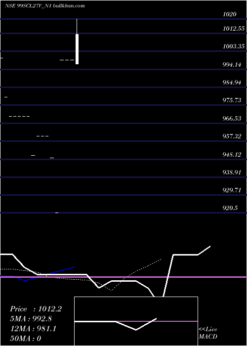  Daily chart Scl9