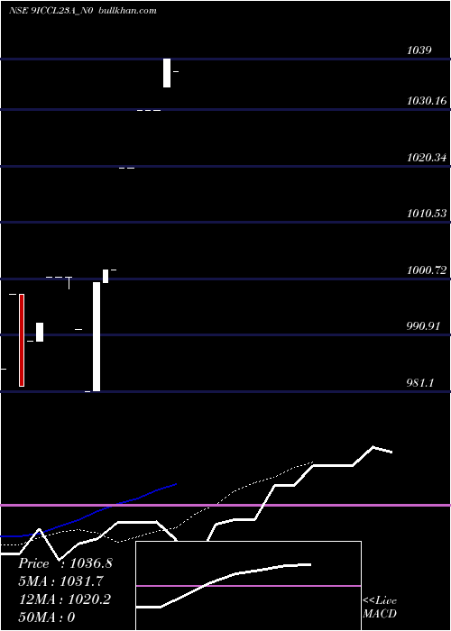  Daily chart SecRe