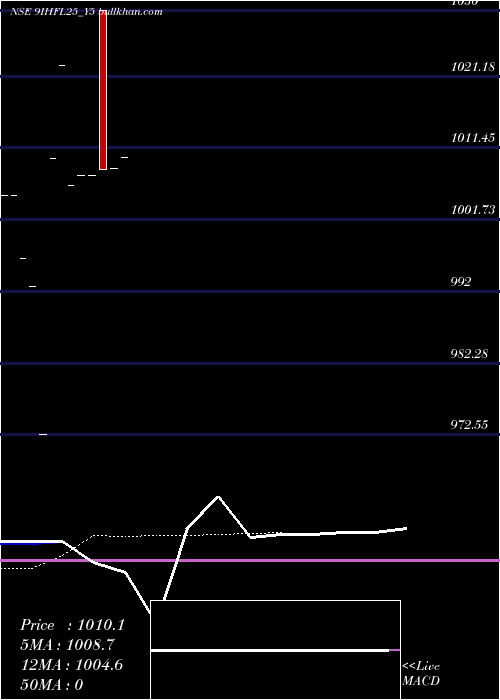  Daily chart SecRe