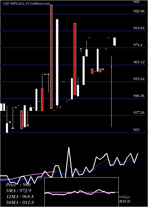  Daily chart SecRe