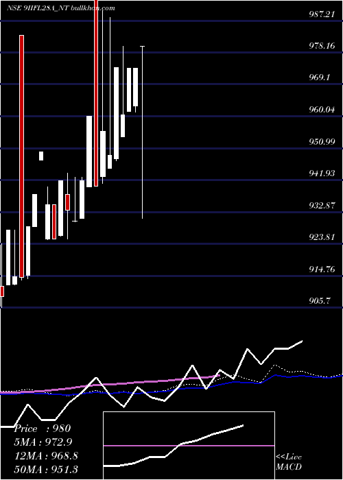  weekly chart SecRe