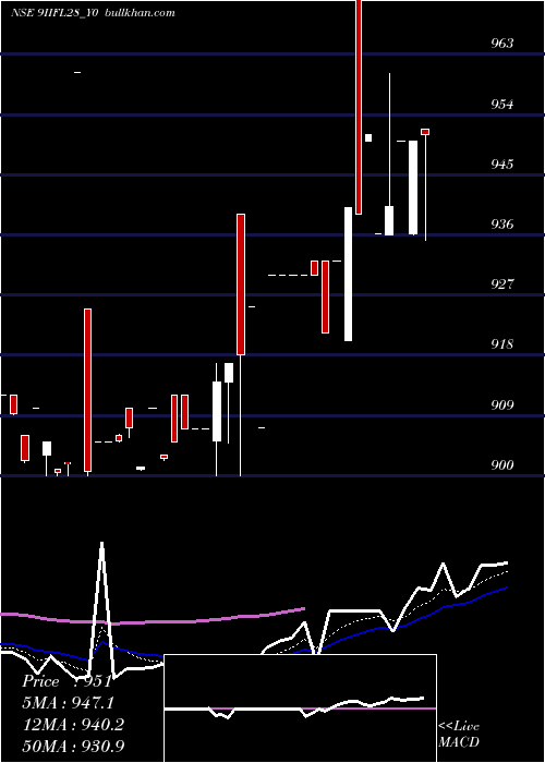  Daily chart SecRe