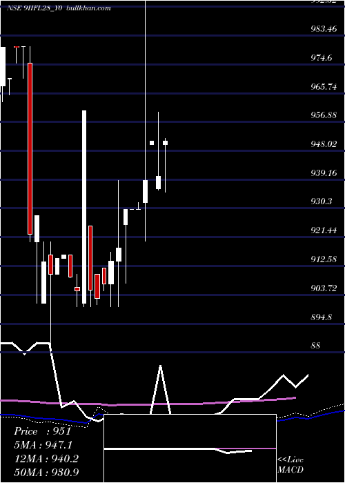  weekly chart SecRe