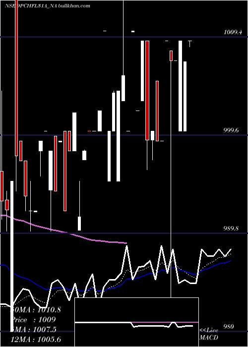  Daily chart SecRe