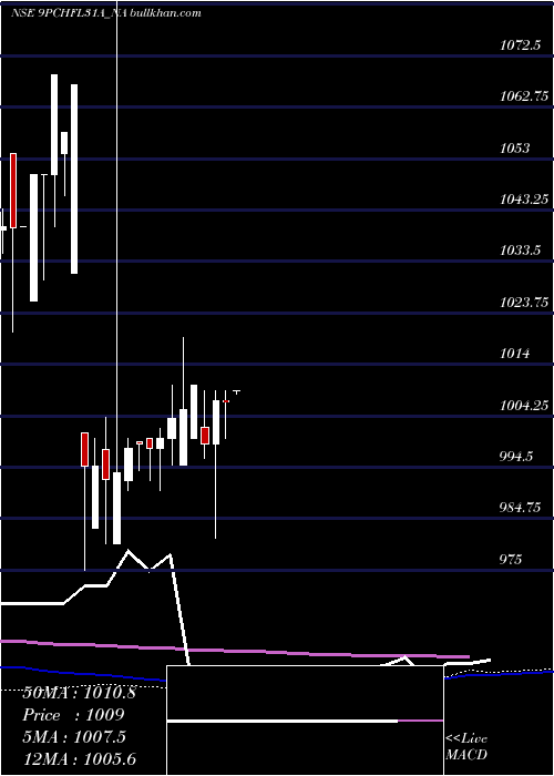  weekly chart SecRe