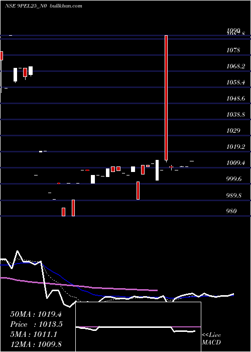  Daily chart SecRe