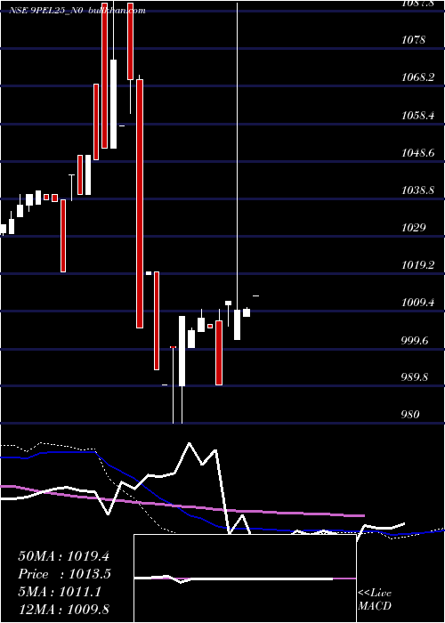  weekly chart SecRe