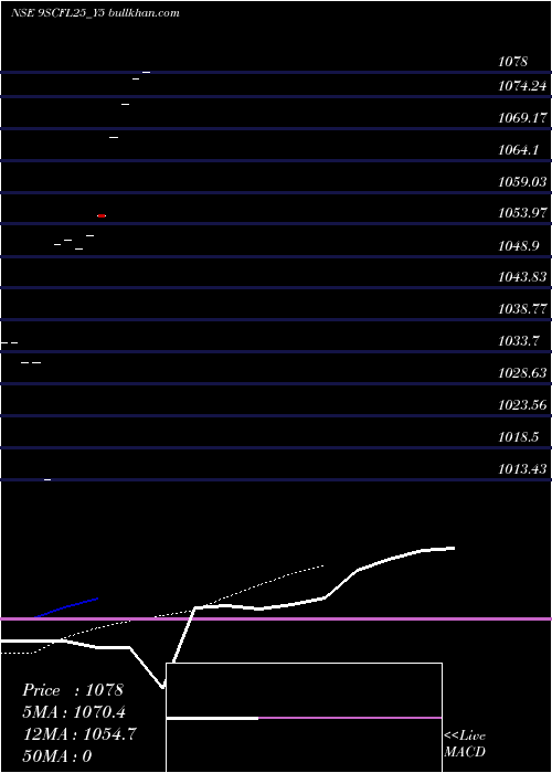  Daily chart SecRe