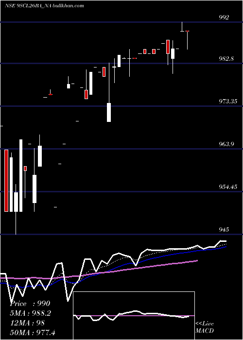  Daily chart SecRed