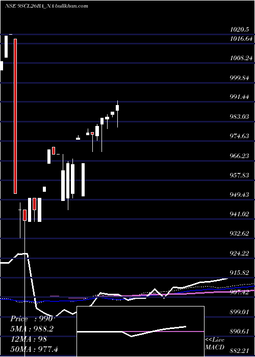  weekly chart SecRed