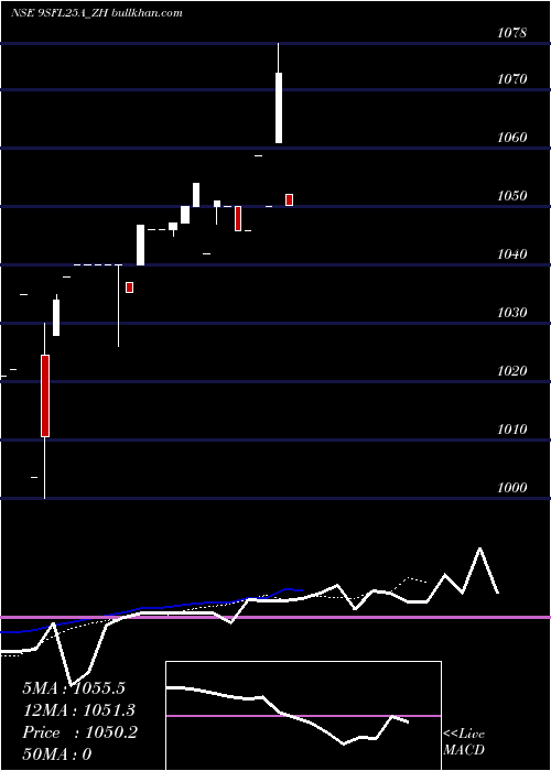  Daily chart SecRed