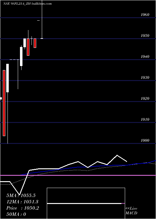  weekly chart SecRed