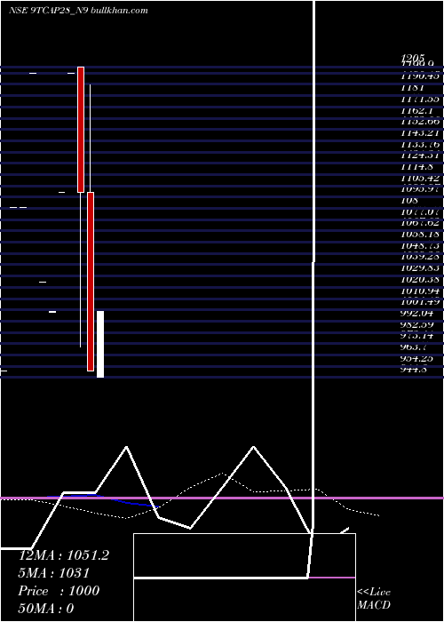  monthly chart Unserencd900