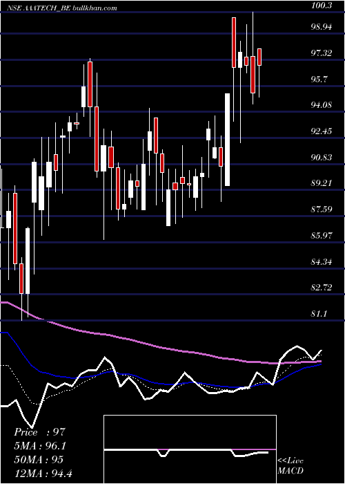  Daily chart AaaTechnologies