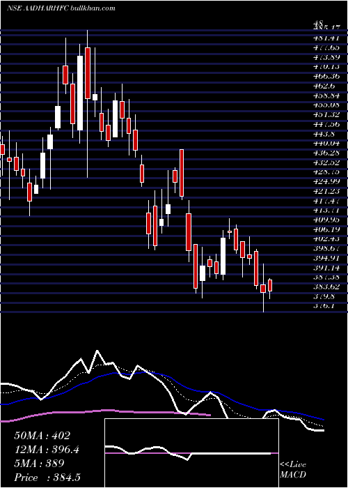  Daily chart AadharHousing