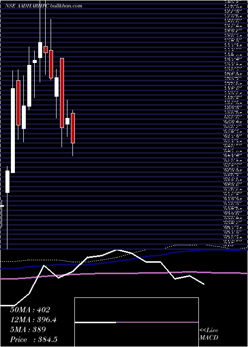  weekly chart AadharHousing