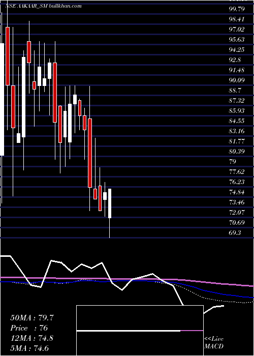  weekly chart AakaarMedical