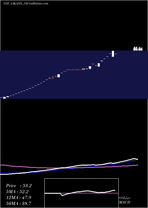  Daily chart AakashExploration