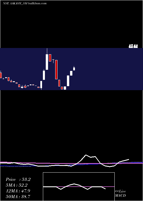  monthly chart AakashExploration