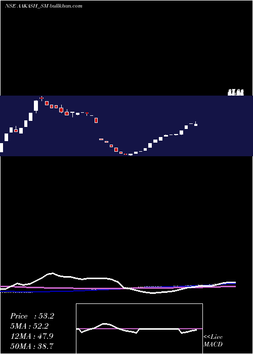  weekly chart AakashExploration