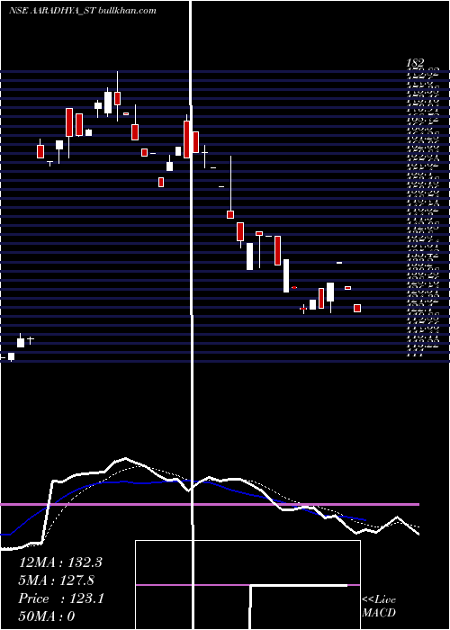  Daily chart AaradhyaDisposal