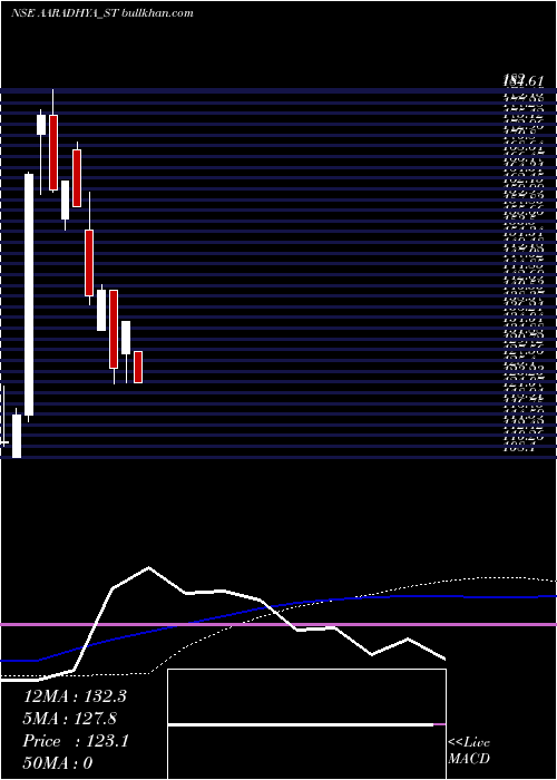  weekly chart AaradhyaDisposal