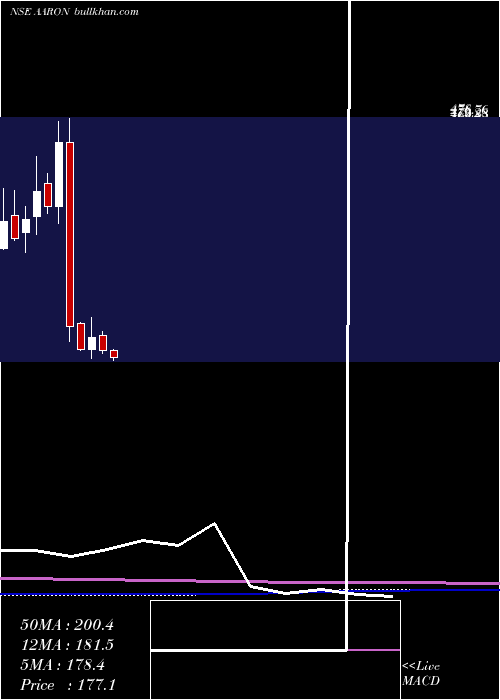  monthly chart AaronIndustries