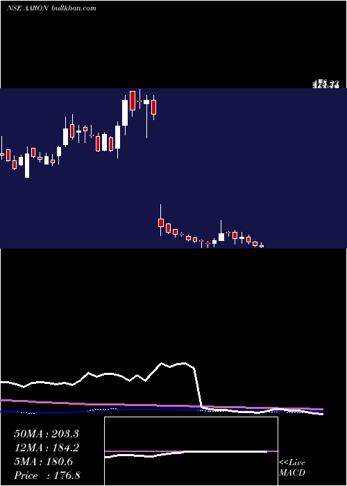  weekly chart AaronIndustries