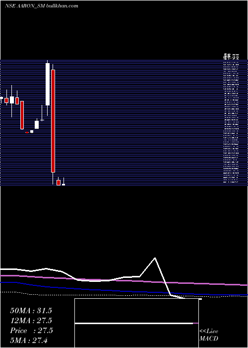  monthly chart AaronIndustries