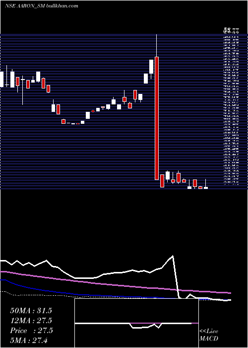  weekly chart AaronIndustries