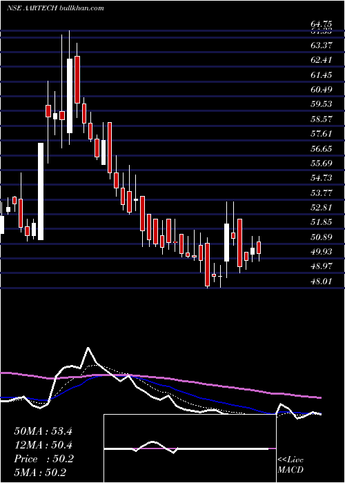  Daily chart AartechSolonics