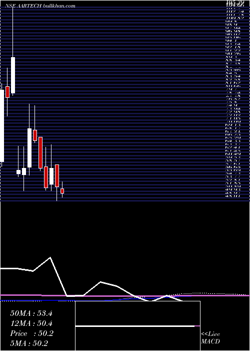  monthly chart AartechSolonics